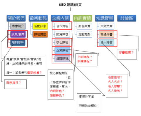陳美安 - 網站架構規劃建議