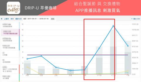 好熊設計有限公司 - 2017實際案例：送禮節日前用APP推播功能刺激買氣，業績暴衝三倍以上！還可設定時間排程自動推播，並轉向指定購買頁面！