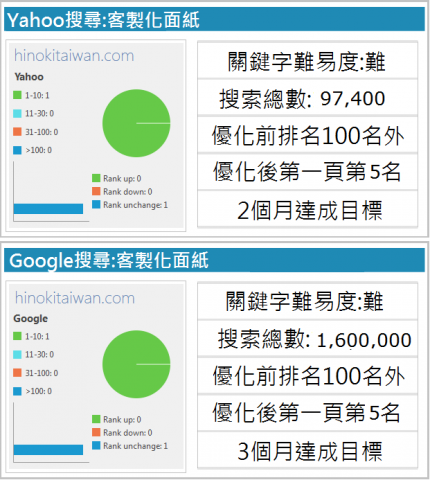 SEO關鍵字自然排序教父-奇摩Google百度搜尋排名第一頁 - 關鍵字客製化面紙