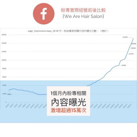 Nick的個人工作室 - 【行銷企劃】
Facebook粉專實際操作前後
1個月內粉專相關內容之曝光激增至15萬人次
