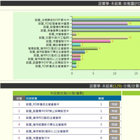小風工作室 - 專案會簽進度流程查核