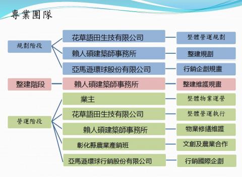 花草語田生技有限公司 - 