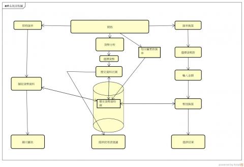 YF - 預測最佳外匯價格的專案之系統分析