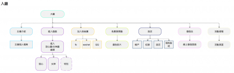 Nicole Liao - 遊戲、APP產品規劃項目結構示意