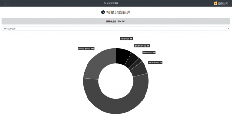 陳哲偉 - 訂單-圖表