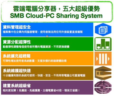 創勁資訊企業股份有限公司 - 知道網路分享器
你有聽過電腦分享器嗎？
一台電腦抵十台
中小企業的私有雲端電腦
資料管理超安全
資源分配超彈性
系統擴充超輕鬆
系統維護超快速
建置費用超級省
