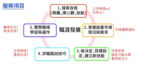 王思涵 - 透過系統化面談過程，引導您進行職涯規劃。
第一步：重新認識自己，您的技能強項、個性特質、價值觀、興趣
第二步：掌握就業市場與趨勢、AI與數位世代來臨如何因應
第三步：盤點自己的資源，釐清與市場工作機會的差異，進行下決定與技能補強
第四步：在盤點完自己歷年職涯材料後，如何求職面試
第五步：實際到新的場域工作，如何適應與持續發展! 