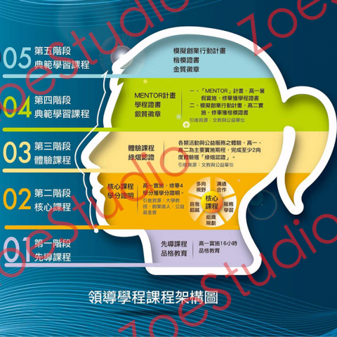 ZoeStudio - InfoGraphic設計、電腦繪圖
（將資料、數據彙整成具有清晰形象或容易了解的圖像）