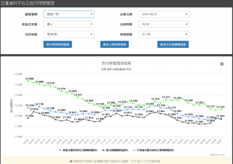 工業技術研究院 - 旅行時間預測平台(網頁)
