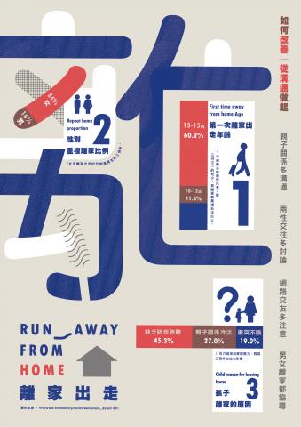 劉价倫 - 台灣離家出走 / 圖表海報