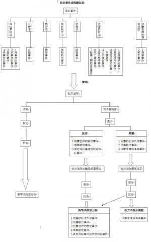  Random Chaos - 非訟案件範圍示意圖。