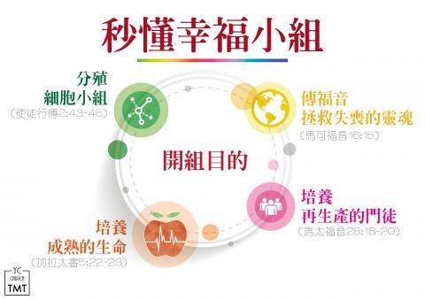 天賦之恩 - 基督教幸福小組活動內容示意圖