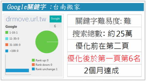 SEO關鍵字自然排序教父-奇摩Google百度搜尋排名第一頁 - 關鍵字台南搬家，GOOGLE第2名。