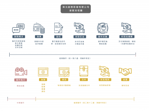 粼光創意影像有限公司 - 報價流程圖