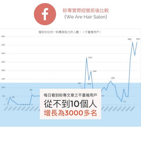 雜-工作室 - 【行銷企劃】
 Facebook粉專實際操作前後
 粉專貼文從原本不到10個人觀看
 增長為3000多名觀看

