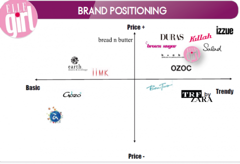 陳怡潔 - 少女品牌市場調查與品牌定位分析