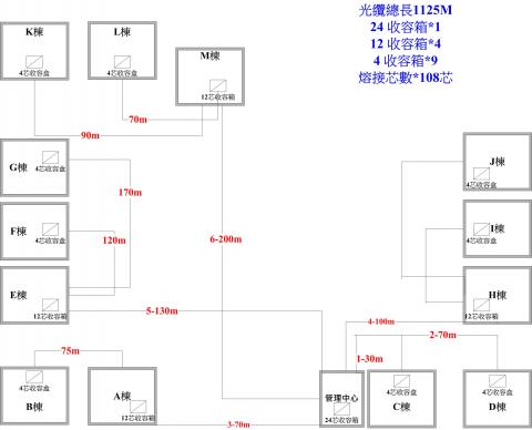 君貿光纖科技 - 新竹華夏金城社區 光纜佈放連結13棟社區數位化將軍豪宅