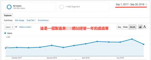 詹智仁 - 這是一個製造業B2B網站經營一年的成果。