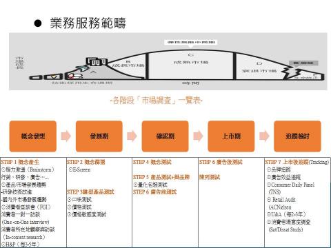 JR傑森行銷顧問暨市場研究 - 業務服務範疇