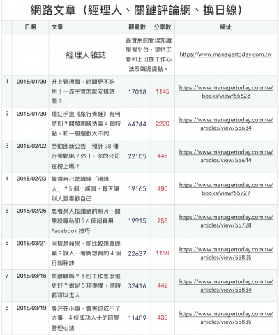 吳政錡 - 經理人雜誌寫稿，累積18篇，有64萬瀏覽量