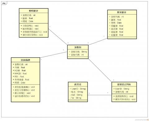 YF - 貨幣分析之資料庫架構圖