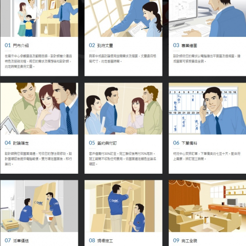 張明喆-歐德System Furniture/Interior Designer - 歐德系統家具服務流程圖