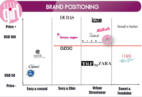 陳怡潔 - 少女品牌市場調查與品牌定位分析