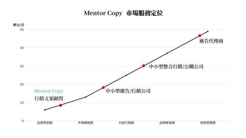 說說品牌整合行銷 / 廣告行銷文案顧問 S - MENTOR COP行銷文案顧問品牌 市場服務定位（適合新創公司、電商、新手等中小型企業）