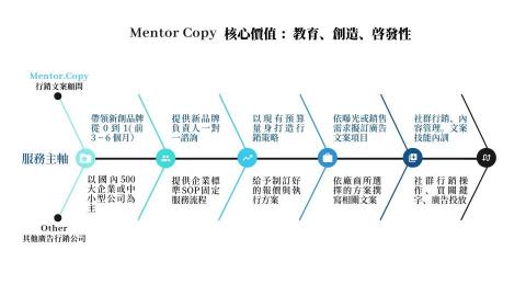 說說品牌整合行銷 / 廣告行銷文案顧問 S - MENTOR COP行銷文案顧問品牌 服務核心＆流程＆市場差異