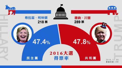 Z.hua design - (美國總統大選)資訊圖設計