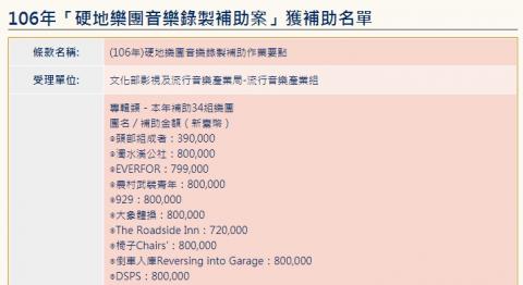 Anne 束 - 獲得當年最高補助額