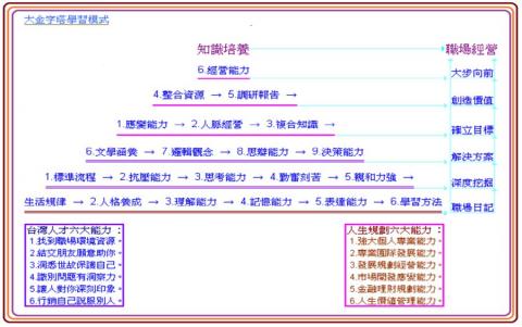 朱樺數學 - 大金字塔學習模式