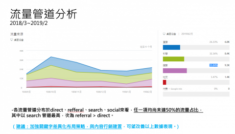 時代數位 - SEO內容變現顧問 - ＜網站流量分析＞這是一份來自宸顧問為客戶執行網站優化前的流量分析，包括網站現況分析與競爭對手橫向分析與整體改善建議。