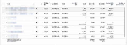 曾思婷(Rose) - Facebook廣告投遞數據