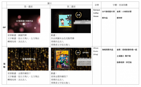 陳思蓓Lydia - 頒獎影片腳本，與客戶洽談後先將抽象描述圖像化，力求精準；藉由充分溝通務必將成品與期待不符的差異降到最低。