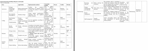 康文英語工作室 - 含過敏原特殊原料管控計畫書:食品公司代工大量穀物與堅果產品，出口給容易麩質及堅果過敏的外國人口時，須特別謹慎處理過敏原問題