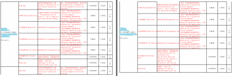 康文英語工作室 - 食品業危害分析工作表:替食品公司翻譯公司內部的各種工作表。此表內容涵蓋產業專業用詞。