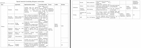 康文英語工作室 - 含過敏原特殊原料管控計畫書:食品公司代工大量穀物與堅果產品，出口給容易麩質及堅果過敏的外國人口時，須特別謹慎處理過敏原問題
