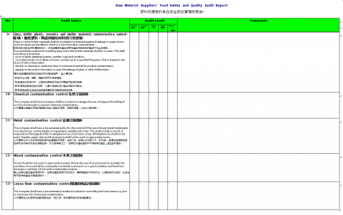 康文英語工作室 - 原料供應商食品安全與品質稽核報告:替食品公司翻譯泰國客戶提供的稽核報告，泰國客戶將來台稽核工廠對於過敏源管控的成效，我便替公司翻譯客戶提供的重點稽核項目，供主管與此項業務負責人參考