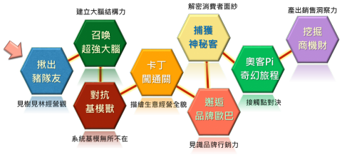 萊恩行可 (阿布哥) - 此為阿布哥2019針對客戶(微型服務業)所設計的課程大綱。 課程共計為24小時，主軸由系統思考「結構力」訓練，到商業應用的「行銷力」，再以成交訂單「銷售力」做總結，並產出相應行動方案及評估指標。

