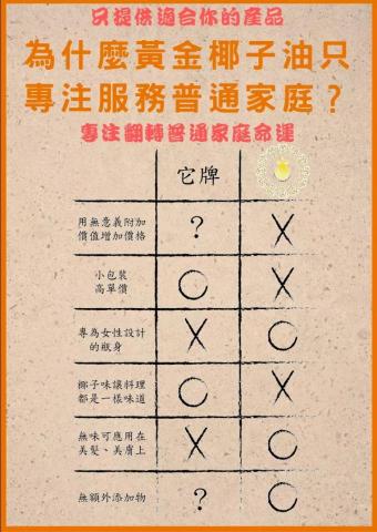 【黃金椰子油 專注翻轉普通家庭的命運】 - 【它牌比較分析表】

為什麼黃金椰子油只專注服務普通家庭？

100％的椰子油是屬於天然食材，需要經過天天攝取的方式方能體會到其中的好處，進而改善生活和未來，而黃金椰子油不用無意義的附加價值哄抬價格，而是期望顧客能以最實在的價格、沒有負擔地和全家人一起天天使用，共創美好的未來！尤其是黃金椰子油已通過專業脫味流程，不只內服不會有椰子味，還可加在護膚、護髮產品中用於外在保養，一油多用，經濟實惠，十分適合普通家庭使用！

了解更多關於黃金椰子油的好處：
銷售頁面：http://goldencoconutoil.